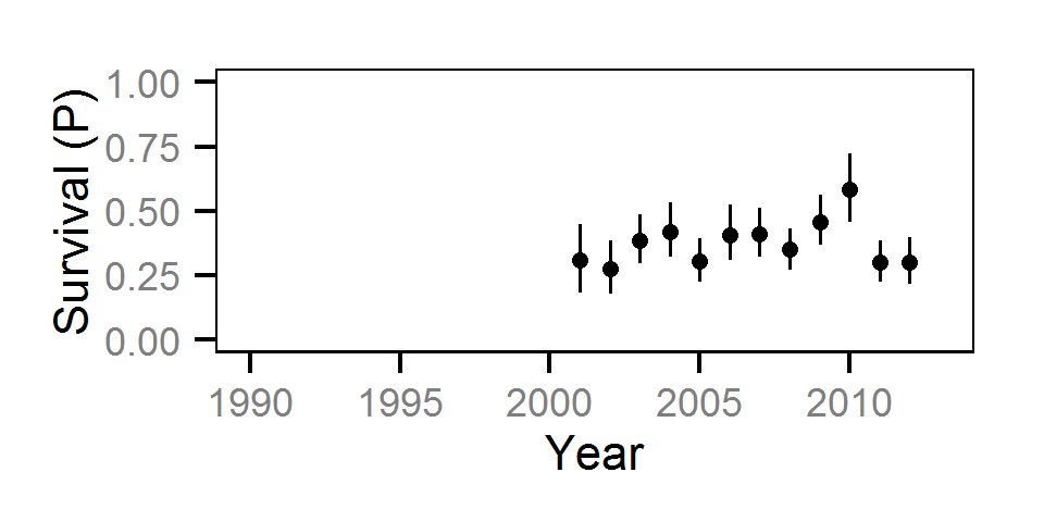 figures/survival/Adult RB/year.png